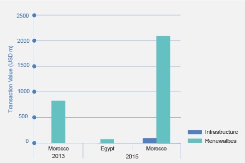 Morocco steals the show in North Africa