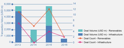 Emerging investment hotspots across the Middle East